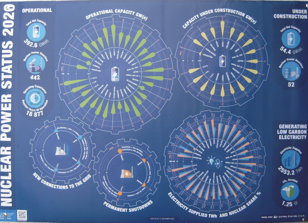 “Nuclear Power Status 2020” poster from the International Atomic Energy Agency. Blue background with five gear-wheel-like graphs of different sizes.